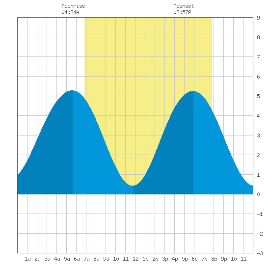 Hobcaw Point tide chart for Monday, April 13, 2026