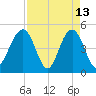 Hobcaw Point tide chart for Monday, April 13, 2026