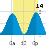 Hobcaw Point tide chart for Tuesday, April 14, 2026