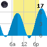 Hobcaw Point tide chart for Friday, April 17, 2026