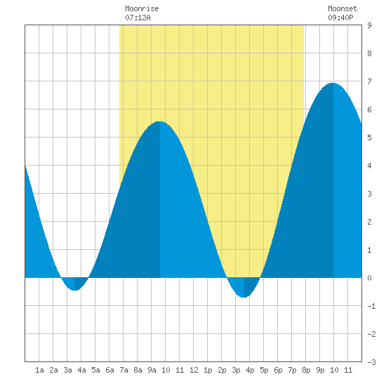 Hobcaw Point tide chart for Saturday, April 18, 2026