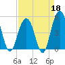 Hobcaw Point tide chart for Saturday, April 18, 2026