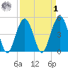 Hobcaw Point tide chart for Wednesday, April 1, 2026