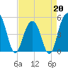 Hobcaw Point tide chart for Monday, April 20, 2026