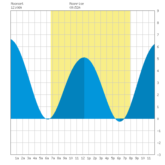 Hobcaw Point tide chart for Tuesday, April 21, 2026