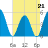 Hobcaw Point tide chart for Tuesday, April 21, 2026