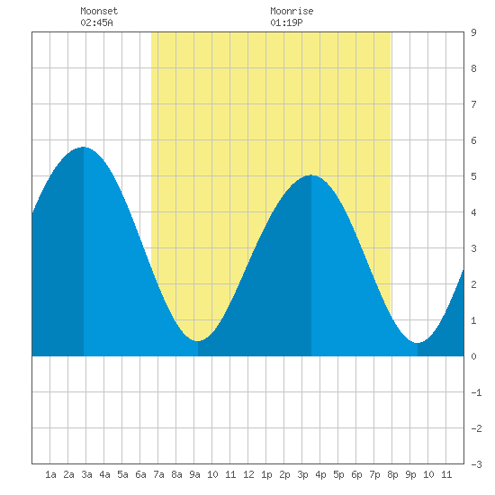 Hobcaw Point tide chart for Friday, April 24, 2026