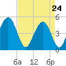 Hobcaw Point tide chart for Friday, April 24, 2026