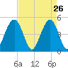 Hobcaw Point tide chart for Sunday, April 26, 2026