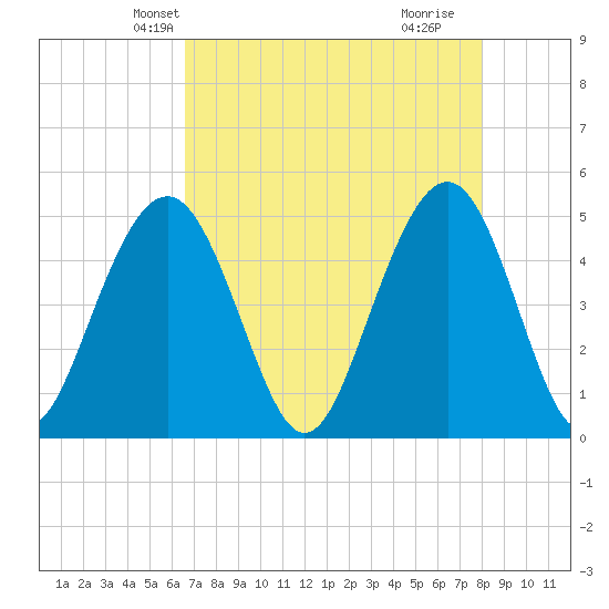 Hobcaw Point tide chart for Monday, April 27, 2026