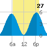 Hobcaw Point tide chart for Monday, April 27, 2026