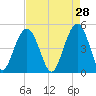 Hobcaw Point tide chart for Tuesday, April 28, 2026