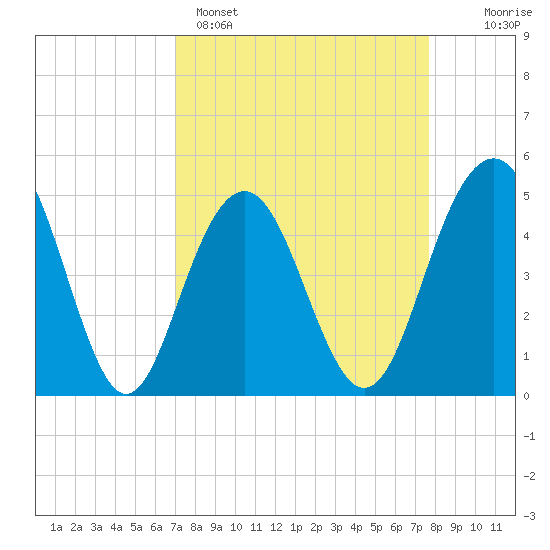 Hobcaw Point tide chart for Saturday, April 4, 2026
