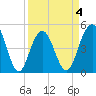 Hobcaw Point tide chart for Saturday, April 4, 2026