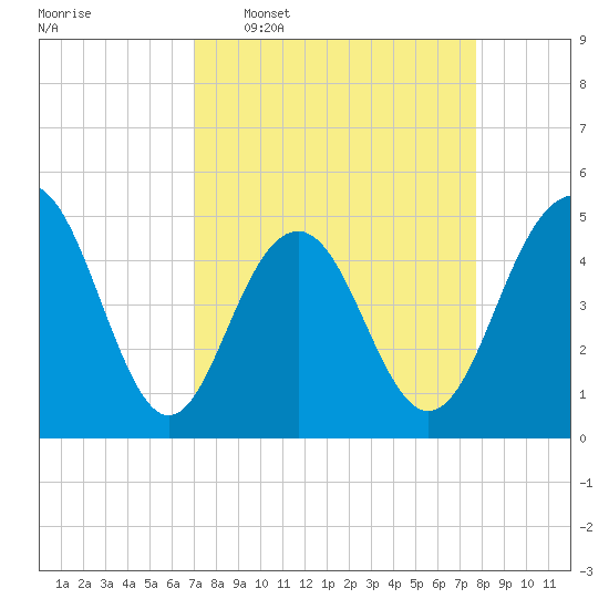 Hobcaw Point tide chart for Monday, April 6, 2026
