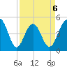 Hobcaw Point tide chart for Monday, April 6, 2026
