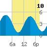 Hobcaw Point tide chart for Sunday, May 10, 2026