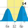 Hobcaw Point tide chart for Thursday, May 14, 2026