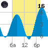 Hobcaw Point tide chart for Saturday, May 16, 2026