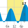 Hobcaw Point tide chart for Sunday, May 17, 2026