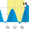Hobcaw Point tide chart for Monday, May 18, 2026