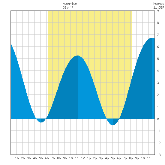 Hobcaw Point tide chart for Tuesday, May 19, 2026