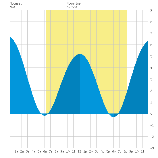 Hobcaw Point tide chart for Wednesday, May 20, 2026