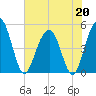Hobcaw Point tide chart for Wednesday, May 20, 2026