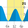 Hobcaw Point tide chart for Thursday, May 21, 2026