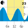 Hobcaw Point tide chart for Saturday, May 23, 2026