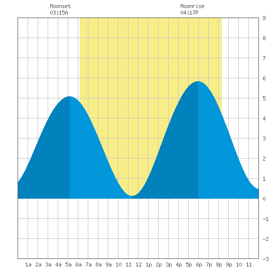 Hobcaw Point tide chart for Tuesday, May 26, 2026