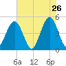 Hobcaw Point tide chart for Tuesday, May 26, 2026