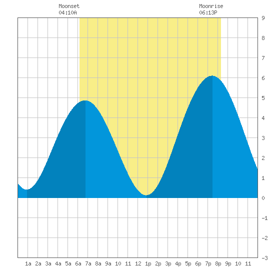 Hobcaw Point tide chart for Thursday, May 28, 2026