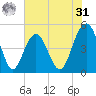 Hobcaw Point tide chart for Sunday, May 31, 2026