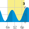 Hobcaw Point tide chart for Sunday, May 3, 2026