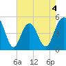 Hobcaw Point tide chart for Monday, May 4, 2026