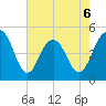 Hobcaw Point tide chart for Wednesday, May 6, 2026