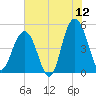 Hobcaw Point tide chart for Friday, June 12, 2026