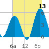 Hobcaw Point tide chart for Saturday, June 13, 2026