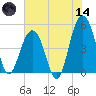 Hobcaw Point tide chart for Sunday, June 14, 2026