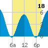 Hobcaw Point tide chart for Thursday, June 18, 2026