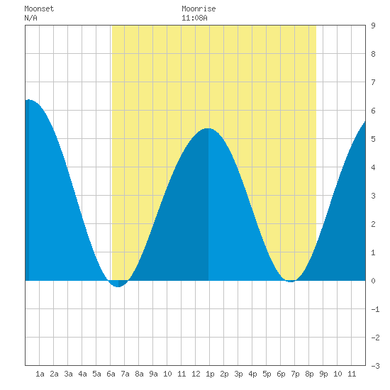 Hobcaw Point tide chart for Friday, June 19, 2026
