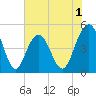 Hobcaw Point tide chart for Monday, June 1, 2026