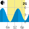 Hobcaw Point tide chart for Sunday, June 21, 2026