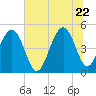 Hobcaw Point tide chart for Monday, June 22, 2026