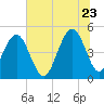 Hobcaw Point tide chart for Tuesday, June 23, 2026