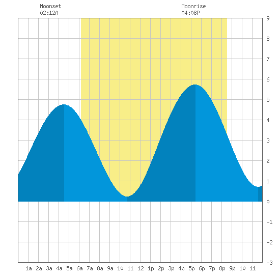 Hobcaw Point tide chart for Wednesday, June 24, 2026