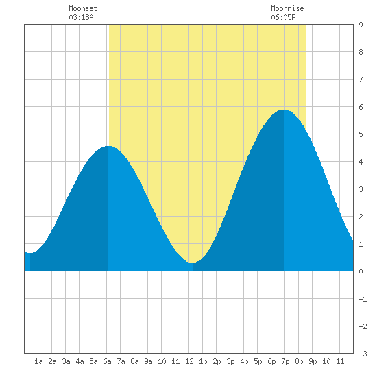 Hobcaw Point tide chart for Friday, June 26, 2026