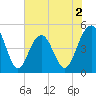 Hobcaw Point tide chart for Tuesday, June 2, 2026