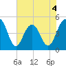 Hobcaw Point tide chart for Thursday, June 4, 2026